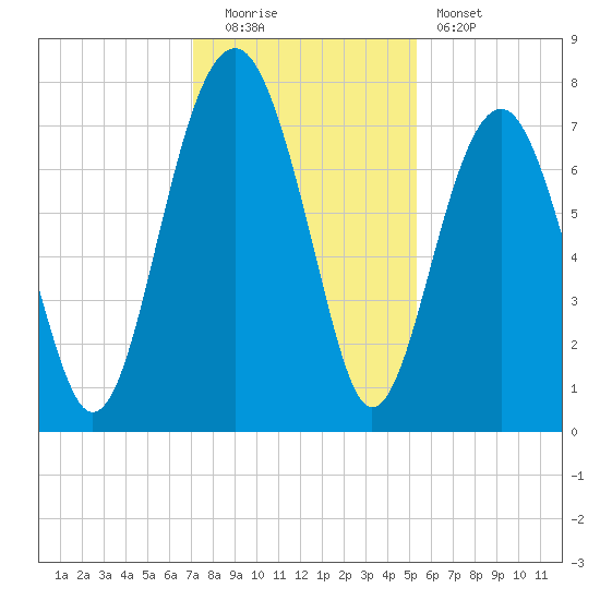 Thunderbolt tide chart for Monday, December 2, 2024