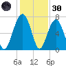 Thunderbolt tide chart for Monday, December 30, 2024