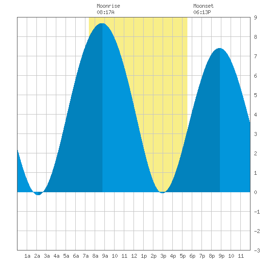 Thunderbolt tide chart for Tuesday, December 31, 2024