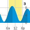Thunderbolt tide chart for Tuesday, December 3, 2024