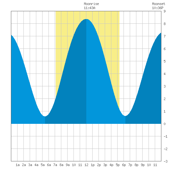 Thunderbolt tide chart for Friday, December 6, 2024