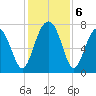 Thunderbolt tide chart for Friday, December 6, 2024