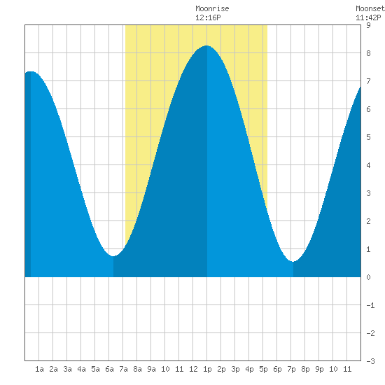 Thunderbolt tide chart for Saturday, December 7, 2024