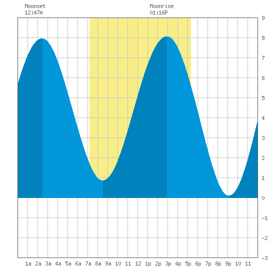 Thunderbolt tide chart for Monday, December 9, 2024