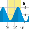 Thunderbolt tide chart for Monday, December 9, 2024