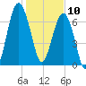 Thunderbolt tide chart for Friday, January 10, 2025