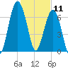 Thunderbolt tide chart for Saturday, January 11, 2025