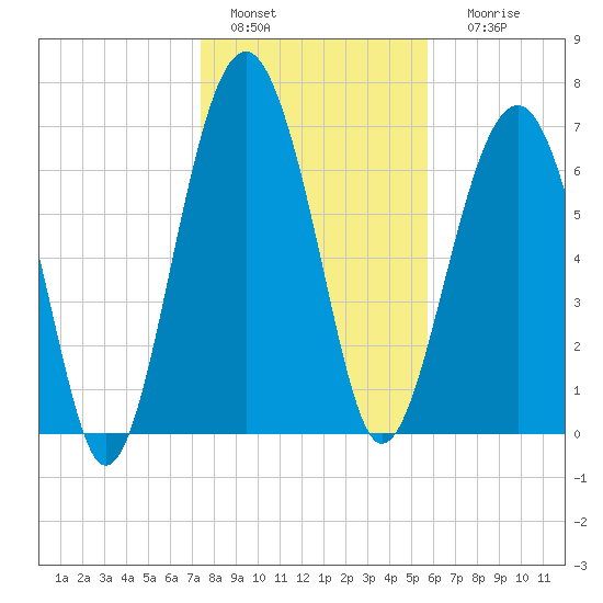 Thunderbolt tide chart for Wednesday, January 15, 2025