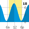 Thunderbolt tide chart for Saturday, January 18, 2025