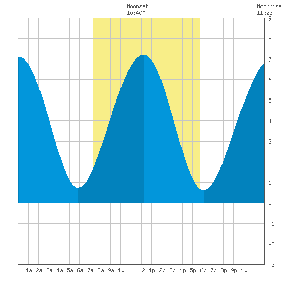 Thunderbolt tide chart for Sunday, January 19, 2025