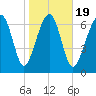 Thunderbolt tide chart for Sunday, January 19, 2025