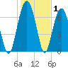 Thunderbolt tide chart for Wednesday, January 1, 2025