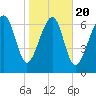 Thunderbolt tide chart for Monday, January 20, 2025