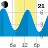 Thunderbolt tide chart for Tuesday, January 21, 2025