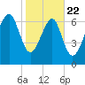 Thunderbolt tide chart for Wednesday, January 22, 2025