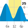 Thunderbolt tide chart for Saturday, January 25, 2025