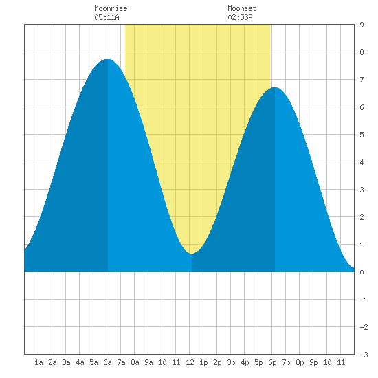 Thunderbolt tide chart for Sunday, January 26, 2025