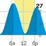 Thunderbolt tide chart for Monday, January 27, 2025