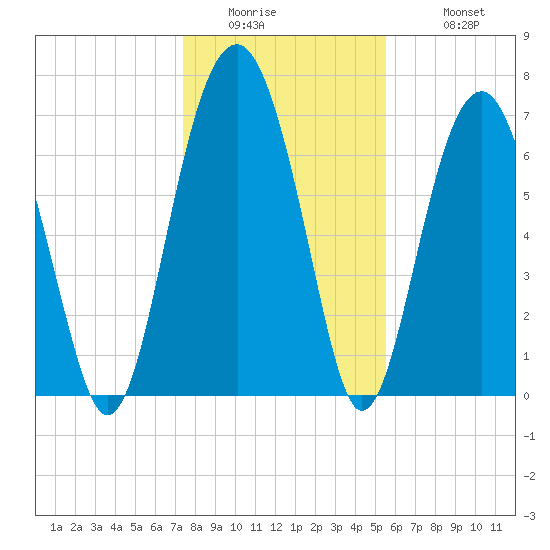 Thunderbolt tide chart for Thursday, January 2, 2025