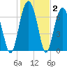 Thunderbolt tide chart for Thursday, January 2, 2025