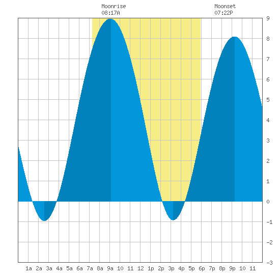 Thunderbolt tide chart for Thursday, January 30, 2025