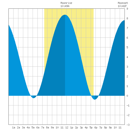 Thunderbolt tide chart for Saturday, January 4, 2025