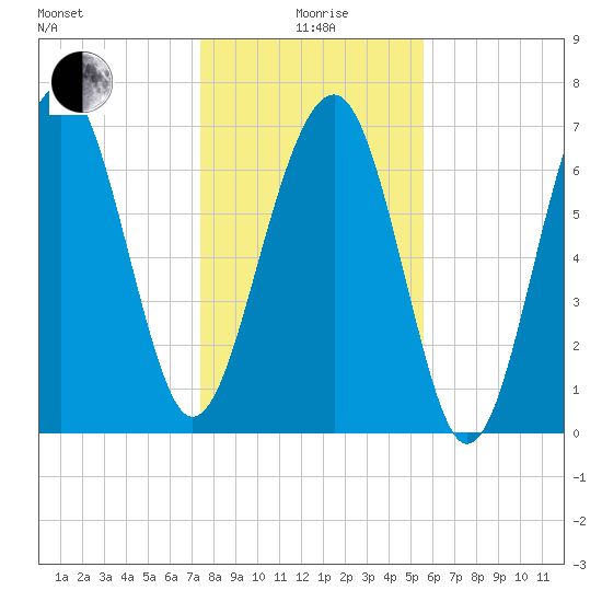 Thunderbolt tide chart for Monday, January 6, 2025