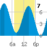 Thunderbolt tide chart for Tuesday, January 7, 2025