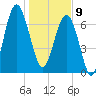 Thunderbolt tide chart for Thursday, January 9, 2025