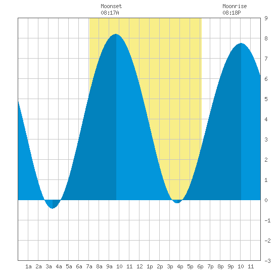 Thunderbolt tide chart for Friday, February 14, 2025