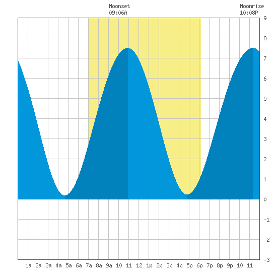 Thunderbolt tide chart for Sunday, February 16, 2025