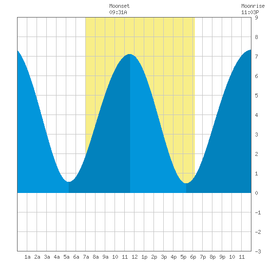 Thunderbolt tide chart for Monday, February 17, 2025