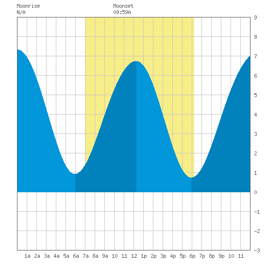 Thunderbolt tide chart for Tuesday, February 18, 2025
