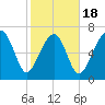 Thunderbolt tide chart for Tuesday, February 18, 2025