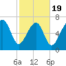 Thunderbolt tide chart for Wednesday, February 19, 2025