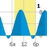 Thunderbolt tide chart for Saturday, February 1, 2025