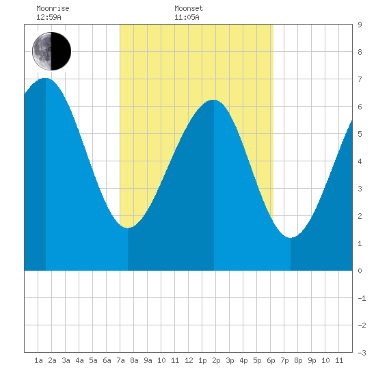 Thunderbolt tide chart for Thursday, February 20, 2025