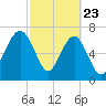 Thunderbolt tide chart for Sunday, February 23, 2025