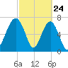 Thunderbolt tide chart for Monday, February 24, 2025