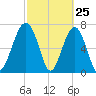 Thunderbolt tide chart for Tuesday, February 25, 2025
