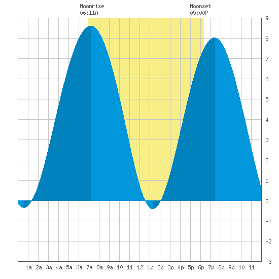 Thunderbolt tide chart for Wednesday, February 26, 2025