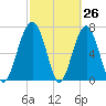 Thunderbolt tide chart for Wednesday, February 26, 2025