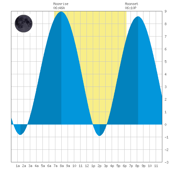 Thunderbolt tide chart for Thursday, February 27, 2025