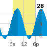 Thunderbolt tide chart for Friday, February 28, 2025