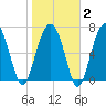 Thunderbolt tide chart for Sunday, February 2, 2025