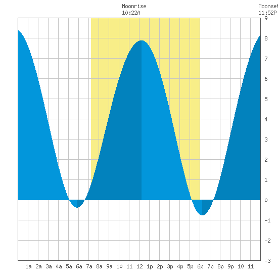 Thunderbolt tide chart for Monday, February 3, 2025