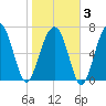 Thunderbolt tide chart for Monday, February 3, 2025