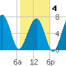 Thunderbolt tide chart for Tuesday, February 4, 2025