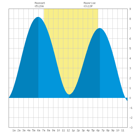 Thunderbolt tide chart for Sunday, February 9, 2025