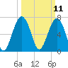 Thunderbolt tide chart for Tuesday, March 11, 2025